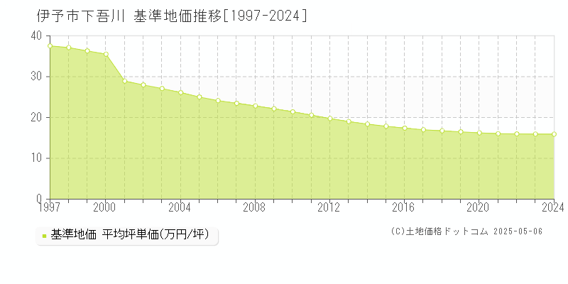 伊予市下吾川の基準地価推移グラフ 