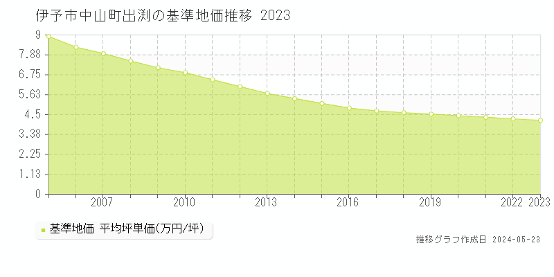 伊予市中山町出渕の基準地価推移グラフ 