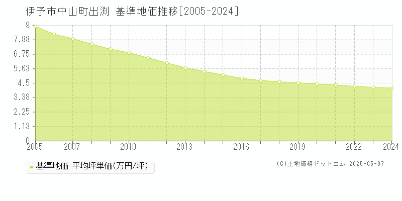 中山町出渕(伊予市)の基準地価推移グラフ(坪単価)[2005-2024年]