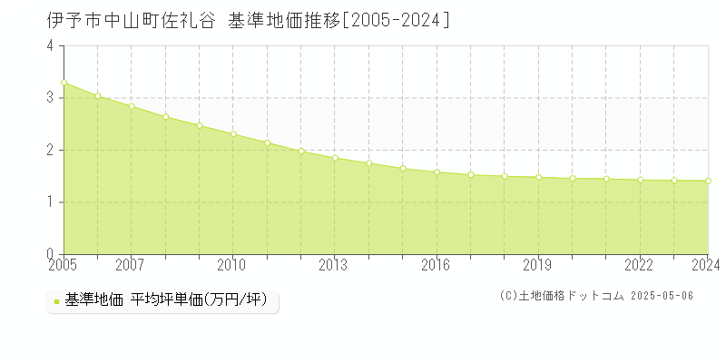 中山町佐礼谷(伊予市)の基準地価推移グラフ(坪単価)[2005-2024年]