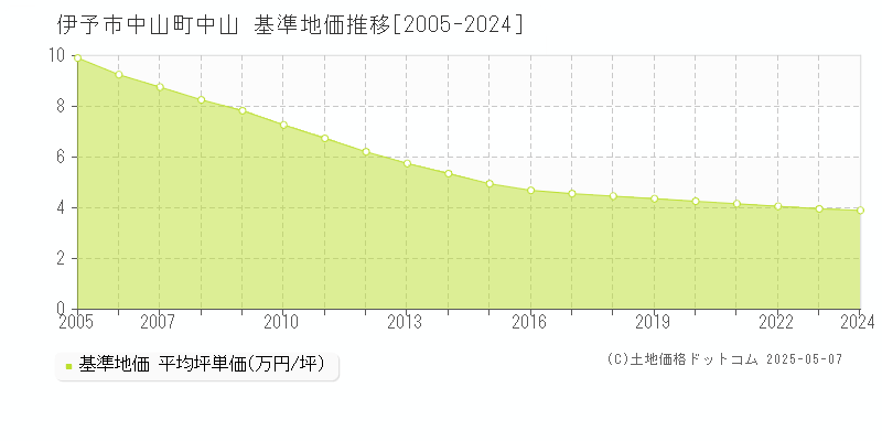 中山町中山(伊予市)の基準地価推移グラフ(坪単価)[2005-2024年]