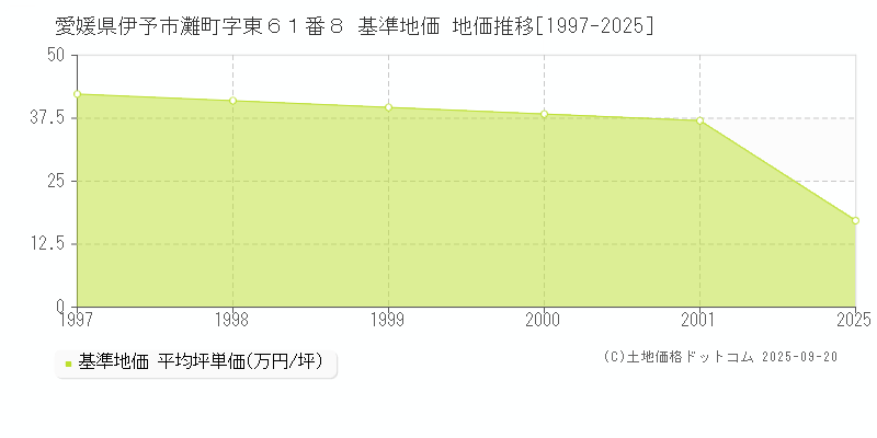 愛媛県伊予市灘町字東６１番８ 基準地価 地価推移[1997-2025]