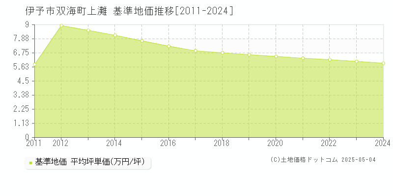 双海町上灘(伊予市)の基準地価推移グラフ(坪単価)[2011-2024年]