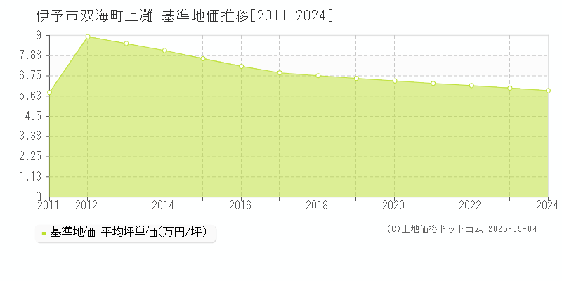 伊予市双海町上灘の基準地価推移グラフ 