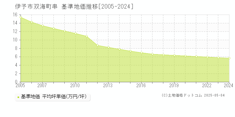 双海町串(伊予市)の基準地価推移グラフ(坪単価)[2005-2024年]