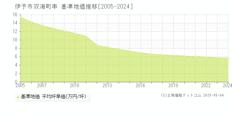 伊予市双海町串の基準地価推移グラフ 