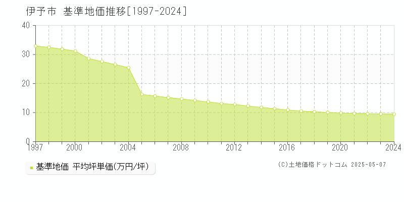 伊予市の基準地価推移グラフ 