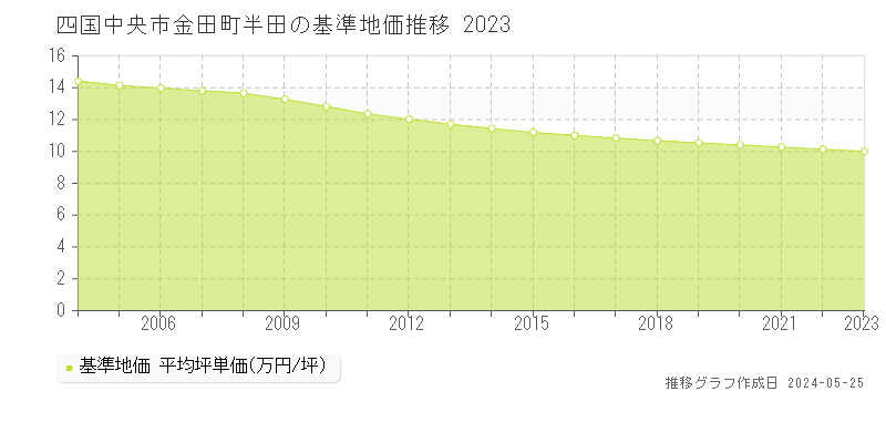 四国中央市金田町半田の基準地価推移グラフ 