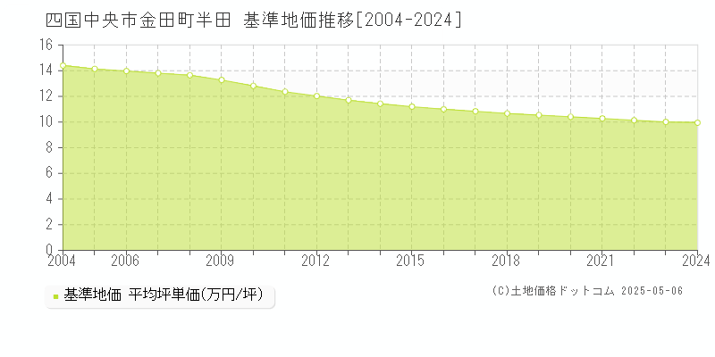 金田町半田(四国中央市)の基準地価推移グラフ(坪単価)[2004-2024年]