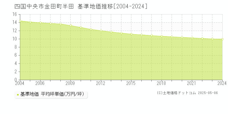 四国中央市金田町半田の基準地価推移グラフ 