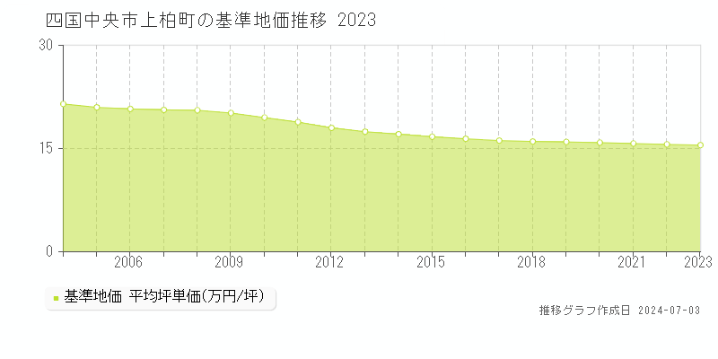 四国中央市上柏町の基準地価推移グラフ 