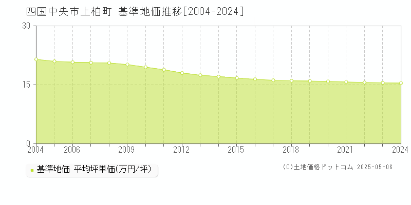 四国中央市上柏町の基準地価推移グラフ 