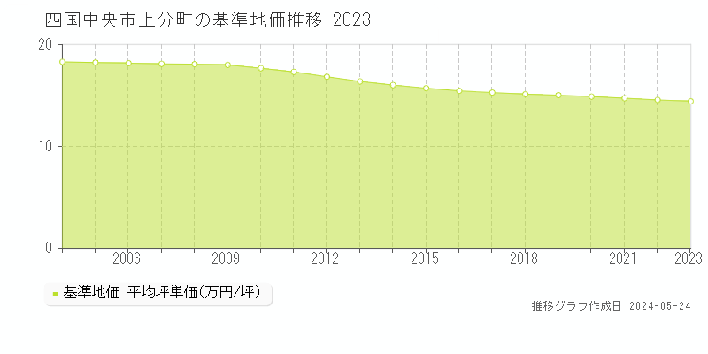 四国中央市上分町の基準地価推移グラフ 