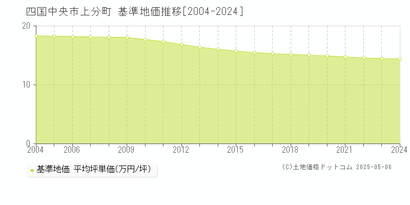 上分町(四国中央市)の基準地価推移グラフ(坪単価)[2004-2024年]
