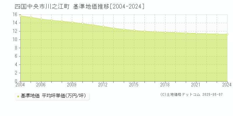 川之江町(四国中央市)の基準地価推移グラフ(坪単価)[2004-2024年]