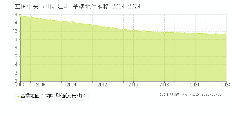 四国中央市川之江町の基準地価推移グラフ 