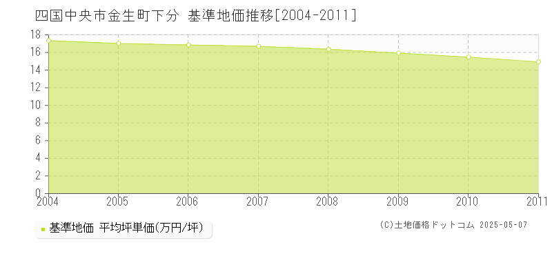 金生町下分(四国中央市)の基準地価推移グラフ(坪単価)[2004-2011年]
