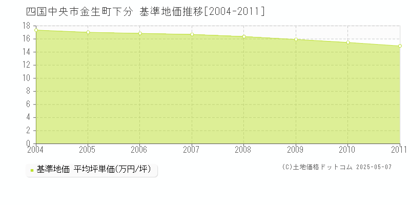 四国中央市金生町下分の基準地価推移グラフ 