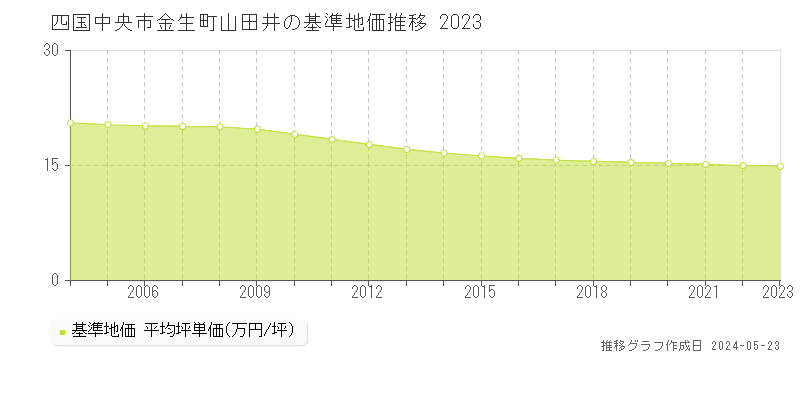四国中央市金生町山田井の基準地価推移グラフ 