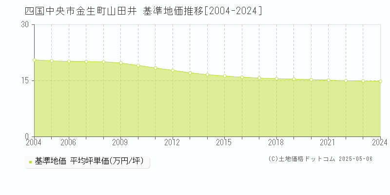 金生町山田井(四国中央市)の基準地価推移グラフ(坪単価)[2004-2024年]