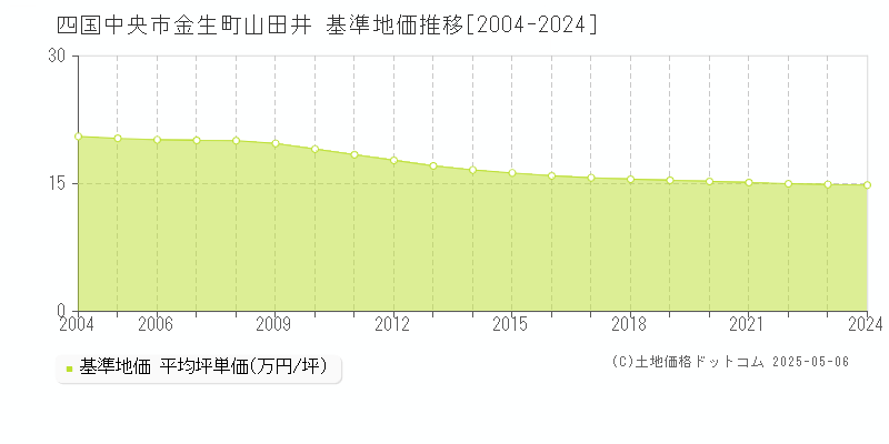 四国中央市金生町山田井の基準地価推移グラフ 