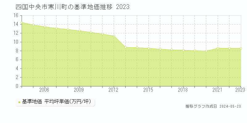 四国中央市寒川町の基準地価推移グラフ 