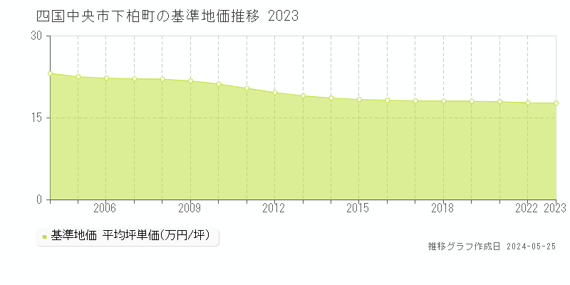 四国中央市下柏町の基準地価推移グラフ 