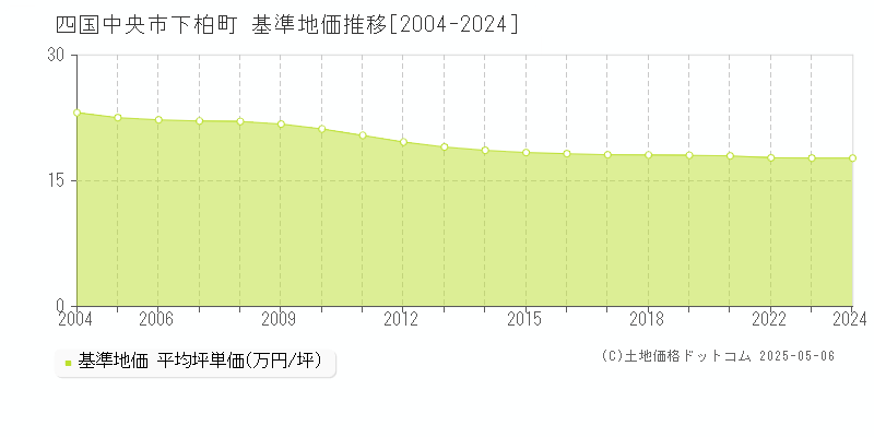 下柏町(四国中央市)の基準地価推移グラフ(坪単価)[2004-2024年]