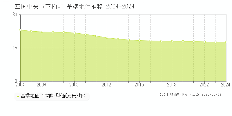 四国中央市下柏町の基準地価推移グラフ 