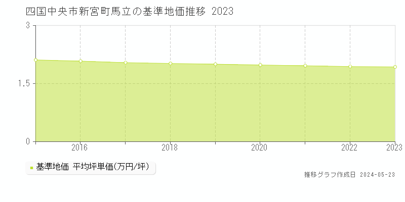 四国中央市新宮町馬立の基準地価推移グラフ 