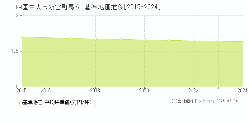 新宮町馬立(四国中央市)の基準地価推移グラフ(坪単価)[2015-2024年]