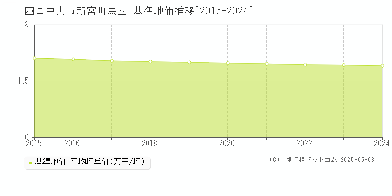 四国中央市新宮町馬立の基準地価推移グラフ 