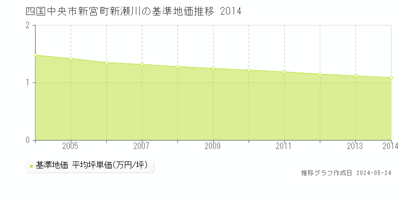 四国中央市新宮町新瀬川の基準地価推移グラフ 