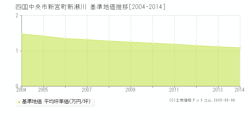 新宮町新瀬川(四国中央市)の基準地価推移グラフ(坪単価)[2004-2014年]