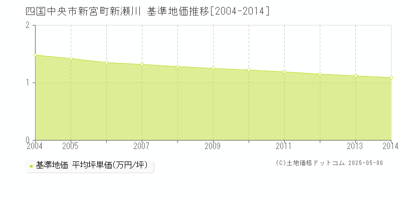 四国中央市新宮町新瀬川の基準地価推移グラフ 