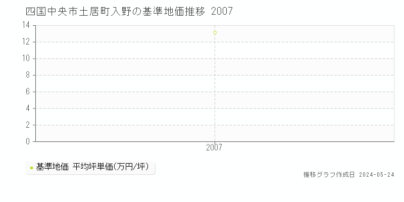 四国中央市土居町入野の基準地価推移グラフ 