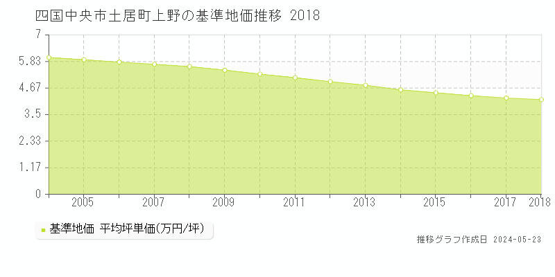 四国中央市土居町上野の基準地価推移グラフ 