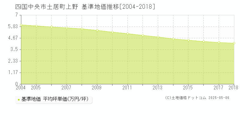 土居町上野(四国中央市)の基準地価推移グラフ(坪単価)[2004-2018年]