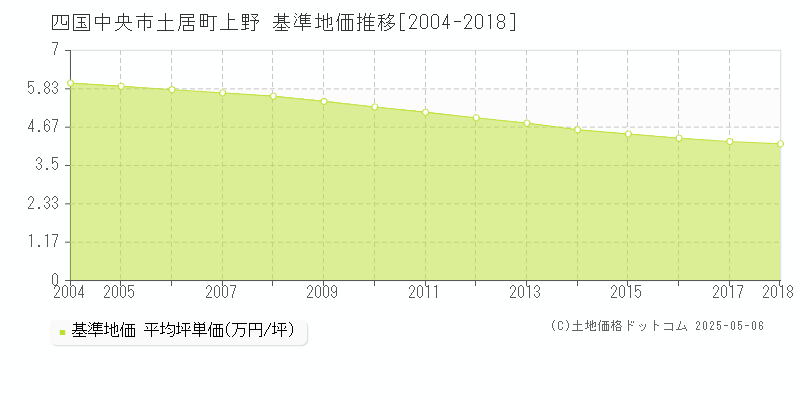 四国中央市土居町上野の基準地価推移グラフ 