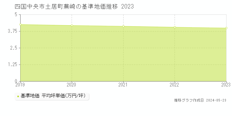 四国中央市土居町蕪崎の基準地価推移グラフ 