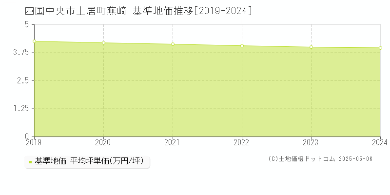 土居町蕪崎(四国中央市)の基準地価推移グラフ(坪単価)[2019-2024年]