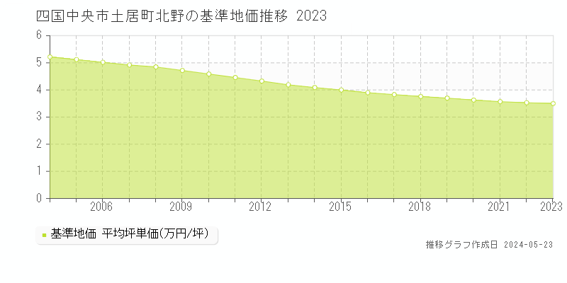 四国中央市土居町北野の基準地価推移グラフ 