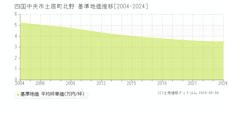 土居町北野(四国中央市)の基準地価推移グラフ(坪単価)[2004-2024年]