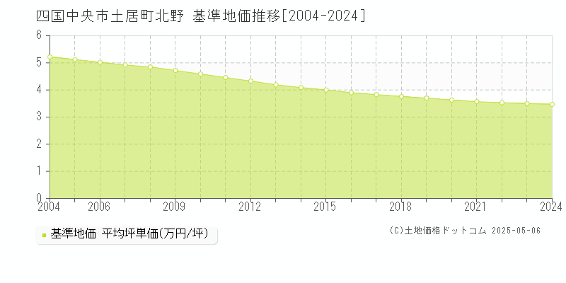 四国中央市土居町北野の基準地価推移グラフ 