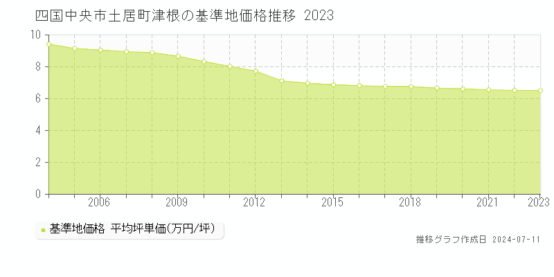 四国中央市土居町津根の基準地価推移グラフ 