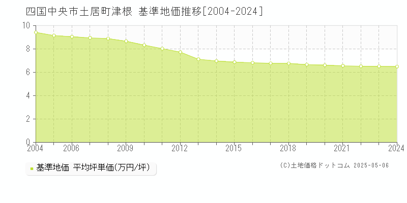 土居町津根(四国中央市)の基準地価推移グラフ(坪単価)[2004-2024年]