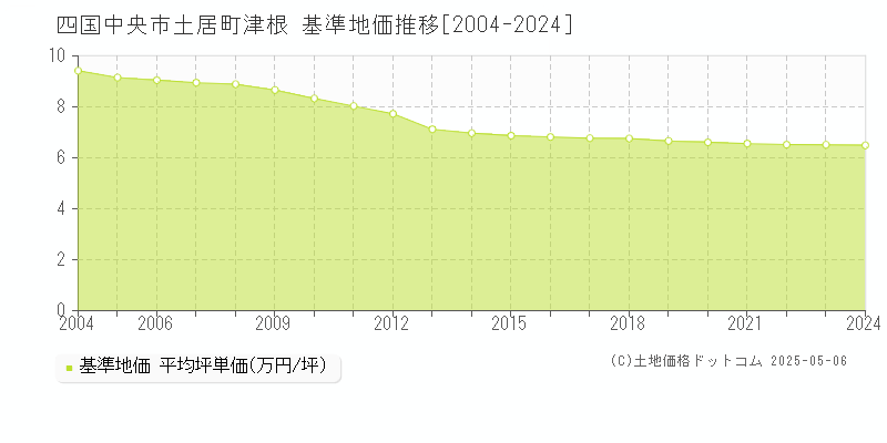 四国中央市土居町津根の基準地価推移グラフ 