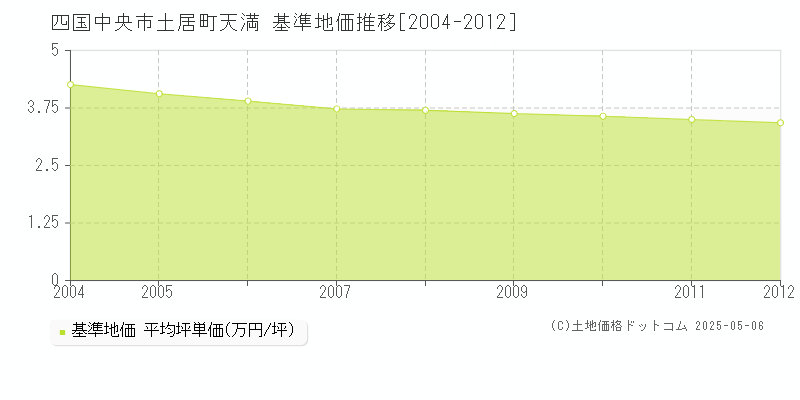 土居町天満(四国中央市)の基準地価推移グラフ(坪単価)[2004-2012年]