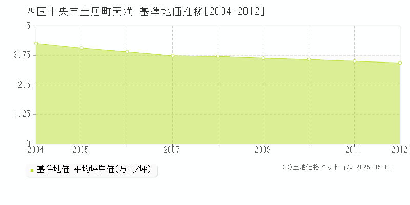 四国中央市土居町天満の基準地価推移グラフ 