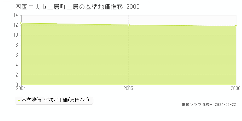 四国中央市土居町土居の基準地価推移グラフ 
